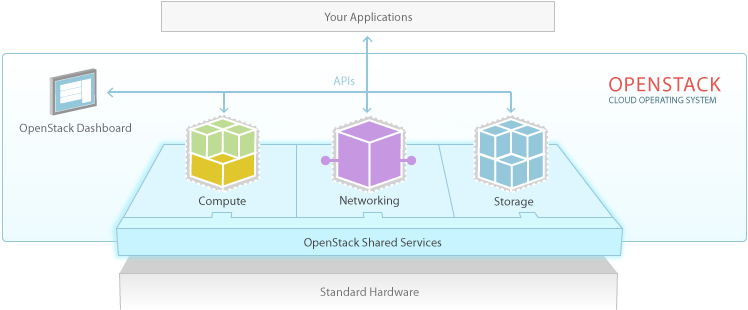 openstack-software-diagram